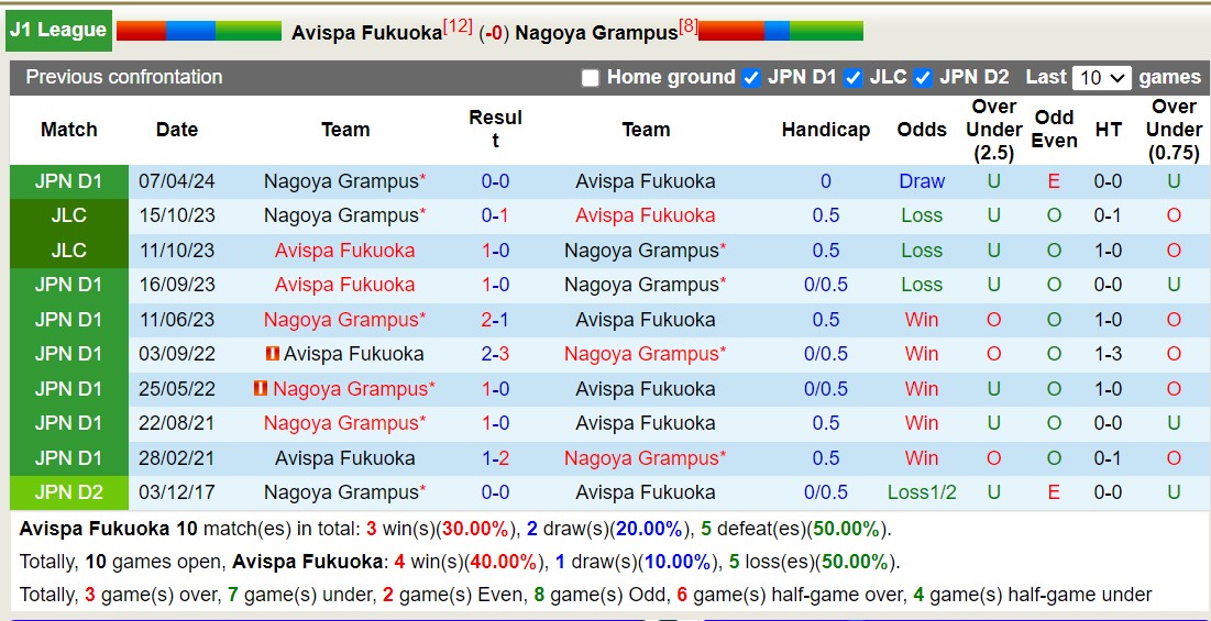 Lịch sử đối đầu Avispa Fukuoka với Nagoya Grampus 