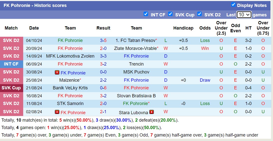Thống kê phong độ  10 trận đấu gần nhất của FK Pohronie