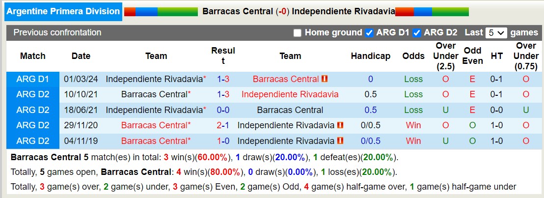 Lịch sử đối đầu Barracas Central với Independiente Rivadavia 