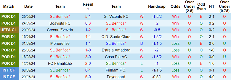 Thống kê 10 trận gần nhất của Benfica