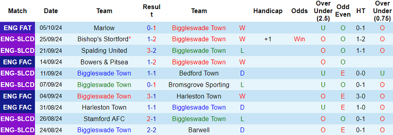 Thống kê 10 trận gần nhất của Biggleswade Town