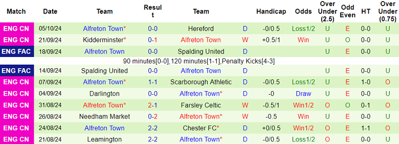 Thống kê 10 trận gần nhất của Alfreton Town