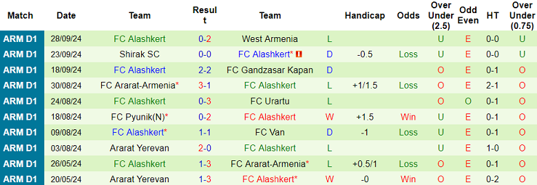 Thống kê 10 trận gần nhất của Alashkert