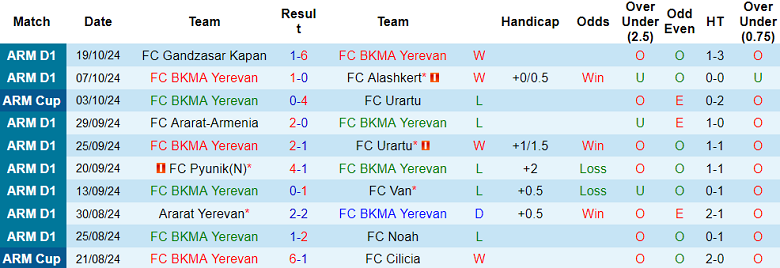 Nhận định soi kèo BKMA Yerevan vs Pyunik, 21h00 ngày 23/10: Cơ hội cho đội khách - 2