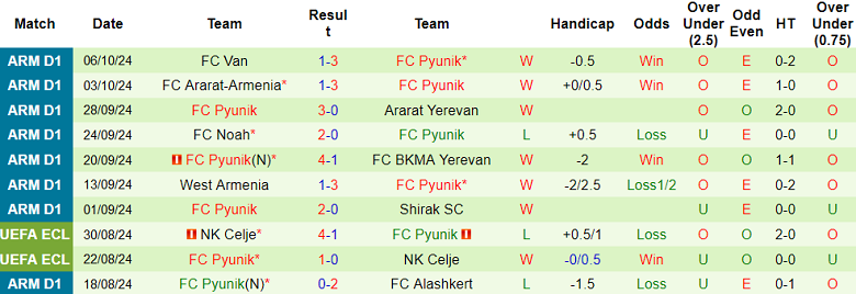 Nhận định soi kèo BKMA Yerevan vs Pyunik, 21h00 ngày 23/10: Cơ hội cho đội khách - 3