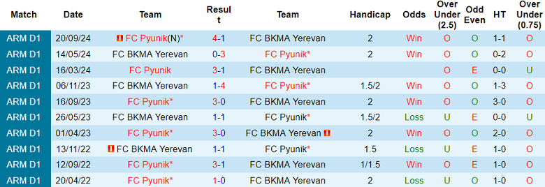 Nhận định soi kèo BKMA Yerevan vs Pyunik, 21h00 ngày 23/10: Cơ hội cho đội khách - 4