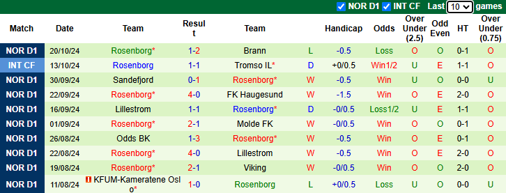 Thống kê phong độ 10 trận đấu gần nhất của Rosenborg