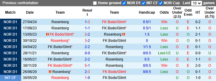 Lịch sử đối đầu Bodo Glimt vs Rosenborg