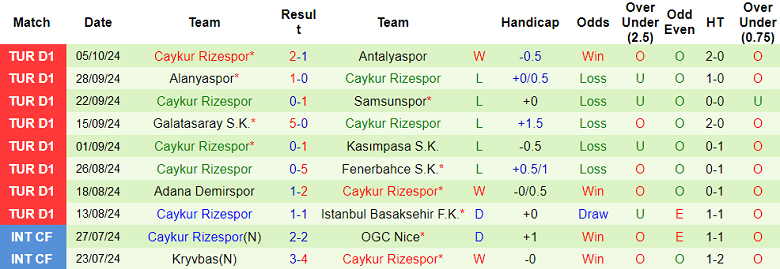 Thống kê 10 trận gần nhất của Rizespor