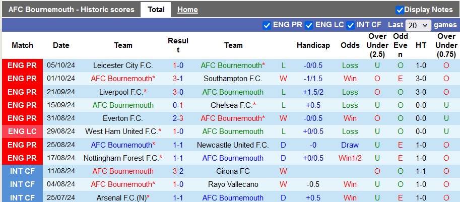 Nhận định soi kèo Bournemouth vs Arsenal, 23h30 ngày 19/10: Bầy Pháo thủ đối mặt thách thức 2