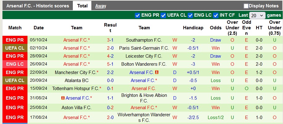 Nhận định soi kèo Bournemouth vs Arsenal, 23h30 ngày 19/10: Bầy Pháo thủ đối mặt thách thức 3