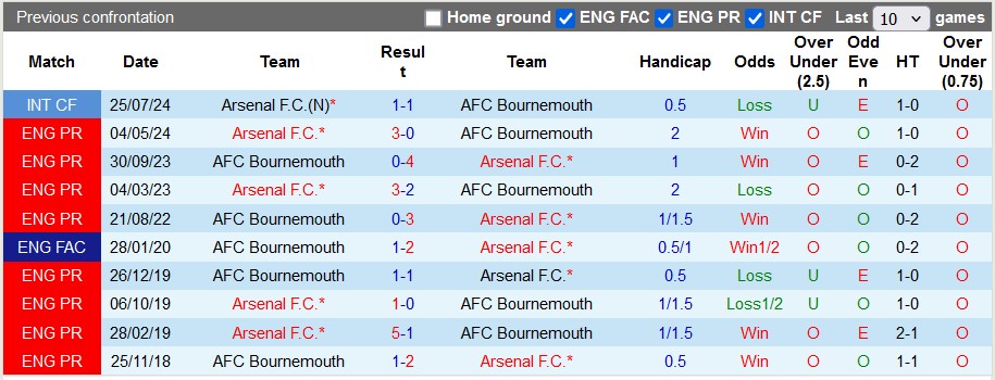 Nhận định soi kèo Bournemouth vs Arsenal, 23h30 ngày 19/10: Bầy Pháo thủ đối mặt thách thức 4