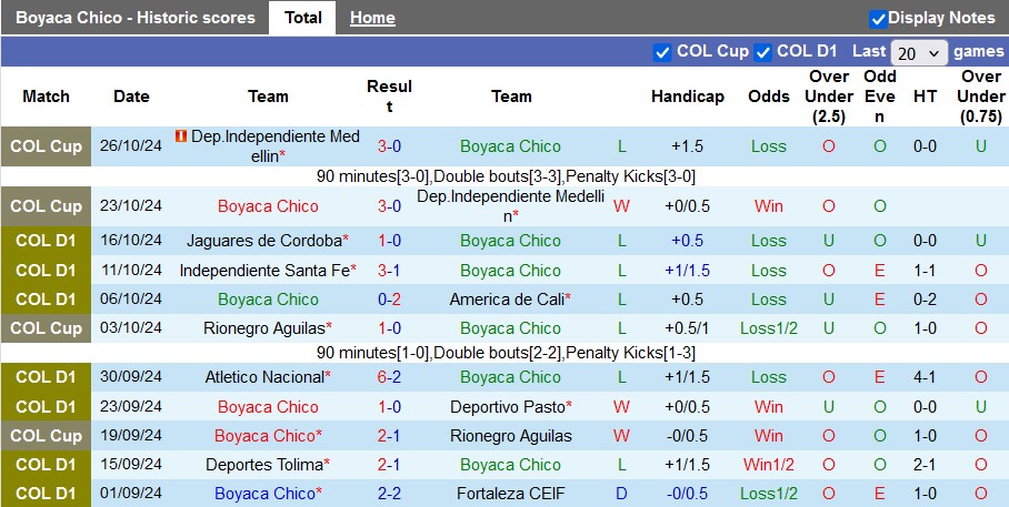 Nhận định soi kèo Boyaca Chico vs La Equidad, 4h00 ngày 30/10: Cơ hội cho đội khách 2