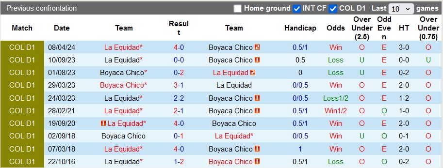 Nhận định soi kèo Boyaca Chico vs La Equidad, 4h00 ngày 30/10: Cơ hội cho đội khách 4