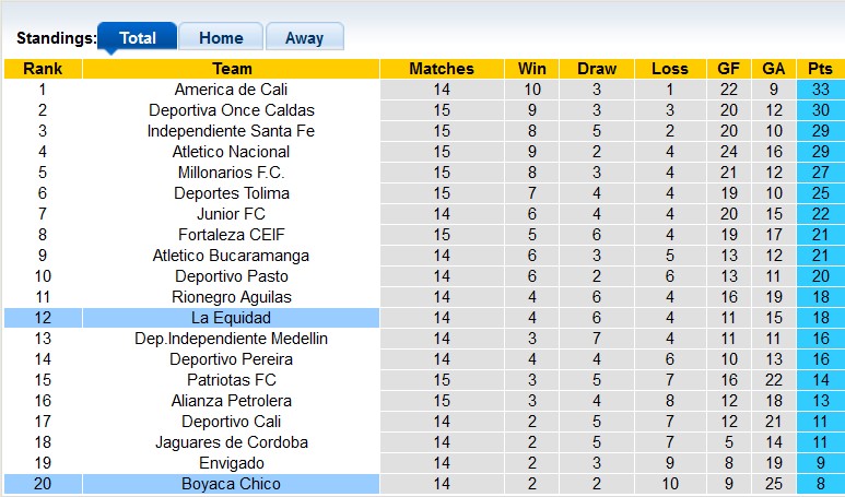 Nhận định soi kèo Boyaca Chico vs La Equidad, 4h00 ngày 30/10: Cơ hội cho đội khách 5