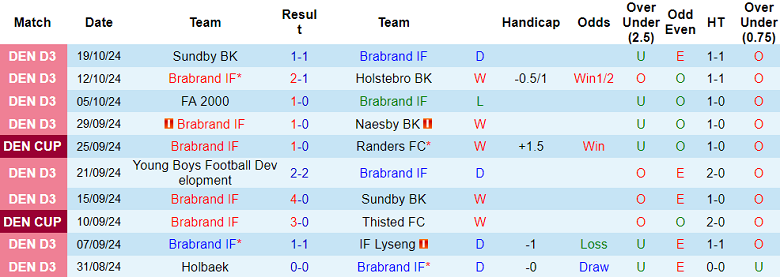 Nhận định soi kèo Brabrand vs Nordsjaelland, 20h00 ngày 23/10 - giải Danish Cup 2024/25. Cùng chuyên gia Muabongmoi phân tích tỷ lệ kèo và dự đoán kết quả trận đấu giữa Brabrand và Nordsjaelland để có cái nhìn chính xác nhất. Nếu bạn đang tìm kiếm thêm thông tin chi tiết về trận đấu và các nhận định, đừng bỏ lỡ những bài viết kèo nhà cái hôm nay từ Thethao365.live để có thêm góc nhìn chi tiết và cập nhật liên tục. Nhận định bóng đá Brabrand vs Nordsjaelland hôm nay Trận đấu giữa Brabrand và Nordsjaelland thuộc khuôn khổ vòng 1/8 giải Danish Cup 2024/25, diễn ra tại sân vận động Brabrand IF's Idraetsanlaeg. Đây là một trận đấu đầy thách thức cho đội chủ nhà Brabrand, bởi họ hiện đang chơi ở giải hạng Ba Đan Mạch, trong khi đối thủ Nordsjaelland là một trong những đội bóng hàng đầu tại giải VĐQG Đan Mạch. Brabrand đã gây bất ngờ lớn khi loại Randers ở vòng trước với tỷ số 1-0, một kết quả mà ít ai dự đoán được, nhất là khi Brabrand bị đánh giá yếu hơn rất nhiều so với đối thủ. Tuy nhiên, chiến thắng này diễn ra trên sân nhà, nơi họ có sự ủng hộ của khán giả nhà. Ngược lại, Nordsjaelland cho thấy sự áp đảo của mình khi dễ dàng vượt qua Fremad Amager với chiến thắng 5-0 ngay trên sân khách. Với phong độ hiện tại, đội bóng này đang thể hiện sự nghiêm túc và quyết tâm trong việc chinh phục Danish Cup 2024/25. Điểm đáng chú ý, đây là lần đầu tiên hai đội gặp nhau, và với sự chênh lệch lớn về mặt trình độ, Nordsjaelland rõ ràng là đội được đánh giá cao hơn nhiều trong cuộc đối đầu này. Thống kê phong độ, thành tích đối đầu của Brabrand vs Nordsjaelland Thống kê 10 trận gần nhất của Brabrand Brabrand đang có phong độ không quá ổn định khi thi đấu tại giải hạng Ba Đan Mạch. Trong 10 trận gần nhất, họ chỉ giành được 3 chiến thắng, còn lại là những kết quả hòa và thua. Đặc biệt, dù đã tạo nên bất ngờ khi đánh bại Randers, nhưng nhìn chung, đội bóng này vẫn chưa thể hiện được sự ổn định trong lối chơi. Việc phải đối đầu với một đội bóng mạnh như Nordsjaelland sẽ là thử thách không nhỏ cho đội chủ nhà. Thống kê 10 trận gần nhất của Nordsjaelland Trong khi đó, Nordsjaelland đang có phong độ cực kỳ ấn tượng tại giải VĐQG Đan Mạch và cả Danish Cup. Họ đã thắng liên tiếp nhiều trận đấu với cách biệt lớn, đặc biệt là những trận đấu sân khách gần đây. Với sự mạnh mẽ và chất lượng đội hình, Nordsjaelland đang khẳng định vị thế của mình trong cuộc đua tại giải quốc nội cũng như giải cúp. Lịch sử đối đầu Đây là lần đầu tiên Brabrand và Nordsjaelland chạm trán nhau trong một trận đấu chính thức, vì vậy không có nhiều dữ liệu về lịch sử đối đầu của hai đội. Dự đoán tỷ lệ bóng đá, soi kèo Brabrand đấu Nordsjaelland Soi kèo Châu Á Việc Brabrand tạo ra cú sốc khi loại Randers khỏi Danish Cup có thể xem là một bất ngờ lớn. Tuy nhiên, điều này khó lặp lại khi đối thủ của họ là Nordsjaelland, một đội bóng được đánh giá cao hơn nhiều. Nordsjaelland không chỉ mạnh về đội hình mà còn rất nghiêm túc khi thi đấu tại Danish Cup, điều này được minh chứng qua chiến thắng cách biệt 5 bàn trước Fremad Amager ở vòng trước. Sự chênh lệch quá lớn về chất lượng đội hình giữa hai đội khiến khả năng Brabrand tạo thêm bất ngờ là rất thấp. Nordsjaelland với phong độ hiện tại được dự đoán sẽ dễ dàng vượt qua Brabrand. Nếu bạn đang tìm kiếm thông tin chi tiết và nhận định cụ thể hơn, hãy theo dõi nhận định kèo nhà cái từ Thethao365.live để có những phân tích chuyên sâu về trận đấu này. Thethao365.live lựa chọn: Nordsjaelland Tài Xỉu cả trận Toàn bộ 5 trận sân khách gần đây của Nordsjaelland trên mọi đấu trường đều chứng kiến ít nhất 5 bàn thắng được ghi. Điều này cho thấy lối chơi của Nordsjaelland thường rất cởi mở và hiệu quả trên hàng công. Với sức mạnh tấn công hiện tại, khả năng trận đấu sắp tới cũng sẽ tiếp tục diễn ra với nhiều bàn thắng được ghi. Cùng với việc Brabrand không có hàng phòng ngự đủ vững chắc để đối phó với đối thủ mạnh hơn, trận đấu này có thể sẽ chứng kiến một cơn mưa bàn thắng từ phía đội khách Nordsjaelland. Thethao365.live dự đoán bóng đá Tài Xỉu: Tài Phong độ và thành tích của Brabrand và Nordsjaelland Phong độ của Brabrand Brabrand đã có một chiến thắng đầy bất ngờ trước Randers, tuy nhiên, đó chỉ là điểm sáng nhỏ trong một chuỗi trận không mấy khả quan của đội bóng này. Phong độ của họ tại giải hạng Ba Đan Mạch vẫn chưa thể tạo ra sự khác biệt lớn khi phải đối đầu với những đối thủ mạnh hơn. Đây là lý do tại sao Brabrand không được đánh giá cao trong trận đấu sắp tới. Phong độ của Nordsjaelland Nordsjaelland đang cho thấy phong độ hủy diệt khi liên tiếp giành chiến thắng đậm trong các trận đấu gần đây. Với hàng công mạnh mẽ và hàng phòng ngự chắc chắn, đội bóng này đang hướng tới việc giành được danh hiệu tại giải Danish Cup năm nay. Trận đấu với Brabrand sẽ là cơ hội để họ khẳng định thêm sức mạnh của mình. Bảng xếp hạng Danish Cup 2024 Hiện tại, Nordsjaelland đang là một trong những ứng viên nặng ký cho chức vô địch giải Danish Cup mùa này, trong khi Brabrand chỉ là đội bóng hạng Ba và không có nhiều cơ hội tiến xa tại giải đấu này. Dự đoán tỷ số bóng đá: Brabrand 0-5 Nordsjaelland Kèo Châu Á: Chọn Nordsjaelland Kèo Tài Xỉu: Chọn Tài Với phong độ và sức mạnh áp đảo, Nordsjaelland được dự đoán sẽ dễ dàng giành chiến thắng với tỷ số cách biệt lớn trước Brabrand. Kết quả cuối cùng có thể sẽ là 5-0 nghiêng về phía đội khách - 2