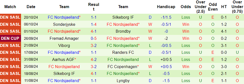 Nhận định soi kèo Brabrand vs Nordsjaelland, 20h00 ngày 23/10 - giải Danish Cup 2024/25. Cùng chuyên gia Muabongmoi phân tích tỷ lệ kèo và dự đoán kết quả trận đấu giữa Brabrand và Nordsjaelland để có cái nhìn chính xác nhất. Nếu bạn đang tìm kiếm thêm thông tin chi tiết về trận đấu và các nhận định, đừng bỏ lỡ những bài viết kèo nhà cái hôm nay từ Thethao365.live để có thêm góc nhìn chi tiết và cập nhật liên tục. Nhận định bóng đá Brabrand vs Nordsjaelland hôm nay Trận đấu giữa Brabrand và Nordsjaelland thuộc khuôn khổ vòng 1/8 giải Danish Cup 2024/25, diễn ra tại sân vận động Brabrand IF's Idraetsanlaeg. Đây là một trận đấu đầy thách thức cho đội chủ nhà Brabrand, bởi họ hiện đang chơi ở giải hạng Ba Đan Mạch, trong khi đối thủ Nordsjaelland là một trong những đội bóng hàng đầu tại giải VĐQG Đan Mạch. Brabrand đã gây bất ngờ lớn khi loại Randers ở vòng trước với tỷ số 1-0, một kết quả mà ít ai dự đoán được, nhất là khi Brabrand bị đánh giá yếu hơn rất nhiều so với đối thủ. Tuy nhiên, chiến thắng này diễn ra trên sân nhà, nơi họ có sự ủng hộ của khán giả nhà. Ngược lại, Nordsjaelland cho thấy sự áp đảo của mình khi dễ dàng vượt qua Fremad Amager với chiến thắng 5-0 ngay trên sân khách. Với phong độ hiện tại, đội bóng này đang thể hiện sự nghiêm túc và quyết tâm trong việc chinh phục Danish Cup 2024/25. Điểm đáng chú ý, đây là lần đầu tiên hai đội gặp nhau, và với sự chênh lệch lớn về mặt trình độ, Nordsjaelland rõ ràng là đội được đánh giá cao hơn nhiều trong cuộc đối đầu này. Thống kê phong độ, thành tích đối đầu của Brabrand vs Nordsjaelland Thống kê 10 trận gần nhất của Brabrand Brabrand đang có phong độ không quá ổn định khi thi đấu tại giải hạng Ba Đan Mạch. Trong 10 trận gần nhất, họ chỉ giành được 3 chiến thắng, còn lại là những kết quả hòa và thua. Đặc biệt, dù đã tạo nên bất ngờ khi đánh bại Randers, nhưng nhìn chung, đội bóng này vẫn chưa thể hiện được sự ổn định trong lối chơi. Việc phải đối đầu với một đội bóng mạnh như Nordsjaelland sẽ là thử thách không nhỏ cho đội chủ nhà. Thống kê 10 trận gần nhất của Nordsjaelland Trong khi đó, Nordsjaelland đang có phong độ cực kỳ ấn tượng tại giải VĐQG Đan Mạch và cả Danish Cup. Họ đã thắng liên tiếp nhiều trận đấu với cách biệt lớn, đặc biệt là những trận đấu sân khách gần đây. Với sự mạnh mẽ và chất lượng đội hình, Nordsjaelland đang khẳng định vị thế của mình trong cuộc đua tại giải quốc nội cũng như giải cúp. Lịch sử đối đầu Đây là lần đầu tiên Brabrand và Nordsjaelland chạm trán nhau trong một trận đấu chính thức, vì vậy không có nhiều dữ liệu về lịch sử đối đầu của hai đội. Dự đoán tỷ lệ bóng đá, soi kèo Brabrand đấu Nordsjaelland Soi kèo Châu Á Việc Brabrand tạo ra cú sốc khi loại Randers khỏi Danish Cup có thể xem là một bất ngờ lớn. Tuy nhiên, điều này khó lặp lại khi đối thủ của họ là Nordsjaelland, một đội bóng được đánh giá cao hơn nhiều. Nordsjaelland không chỉ mạnh về đội hình mà còn rất nghiêm túc khi thi đấu tại Danish Cup, điều này được minh chứng qua chiến thắng cách biệt 5 bàn trước Fremad Amager ở vòng trước. Sự chênh lệch quá lớn về chất lượng đội hình giữa hai đội khiến khả năng Brabrand tạo thêm bất ngờ là rất thấp. Nordsjaelland với phong độ hiện tại được dự đoán sẽ dễ dàng vượt qua Brabrand. Nếu bạn đang tìm kiếm thông tin chi tiết và nhận định cụ thể hơn, hãy theo dõi nhận định kèo nhà cái từ Thethao365.live để có những phân tích chuyên sâu về trận đấu này. Thethao365.live lựa chọn: Nordsjaelland Tài Xỉu cả trận Toàn bộ 5 trận sân khách gần đây của Nordsjaelland trên mọi đấu trường đều chứng kiến ít nhất 5 bàn thắng được ghi. Điều này cho thấy lối chơi của Nordsjaelland thường rất cởi mở và hiệu quả trên hàng công. Với sức mạnh tấn công hiện tại, khả năng trận đấu sắp tới cũng sẽ tiếp tục diễn ra với nhiều bàn thắng được ghi. Cùng với việc Brabrand không có hàng phòng ngự đủ vững chắc để đối phó với đối thủ mạnh hơn, trận đấu này có thể sẽ chứng kiến một cơn mưa bàn thắng từ phía đội khách Nordsjaelland. Thethao365.live dự đoán bóng đá Tài Xỉu: Tài Phong độ và thành tích của Brabrand và Nordsjaelland Phong độ của Brabrand Brabrand đã có một chiến thắng đầy bất ngờ trước Randers, tuy nhiên, đó chỉ là điểm sáng nhỏ trong một chuỗi trận không mấy khả quan của đội bóng này. Phong độ của họ tại giải hạng Ba Đan Mạch vẫn chưa thể tạo ra sự khác biệt lớn khi phải đối đầu với những đối thủ mạnh hơn. Đây là lý do tại sao Brabrand không được đánh giá cao trong trận đấu sắp tới. Phong độ của Nordsjaelland Nordsjaelland đang cho thấy phong độ hủy diệt khi liên tiếp giành chiến thắng đậm trong các trận đấu gần đây. Với hàng công mạnh mẽ và hàng phòng ngự chắc chắn, đội bóng này đang hướng tới việc giành được danh hiệu tại giải Danish Cup năm nay. Trận đấu với Brabrand sẽ là cơ hội để họ khẳng định thêm sức mạnh của mình. Bảng xếp hạng Danish Cup 2024 Hiện tại, Nordsjaelland đang là một trong những ứng viên nặng ký cho chức vô địch giải Danish Cup mùa này, trong khi Brabrand chỉ là đội bóng hạng Ba và không có nhiều cơ hội tiến xa tại giải đấu này. Dự đoán tỷ số bóng đá: Brabrand 0-5 Nordsjaelland Kèo Châu Á: Chọn Nordsjaelland Kèo Tài Xỉu: Chọn Tài Với phong độ và sức mạnh áp đảo, Nordsjaelland được dự đoán sẽ dễ dàng giành chiến thắng với tỷ số cách biệt lớn trước Brabrand. Kết quả cuối cùng có thể sẽ là 5-0 nghiêng về phía đội khách - 3