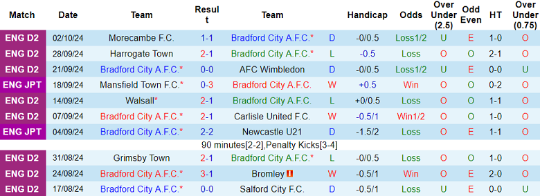 Thống kê 10 trận gần nhất của Bradford City