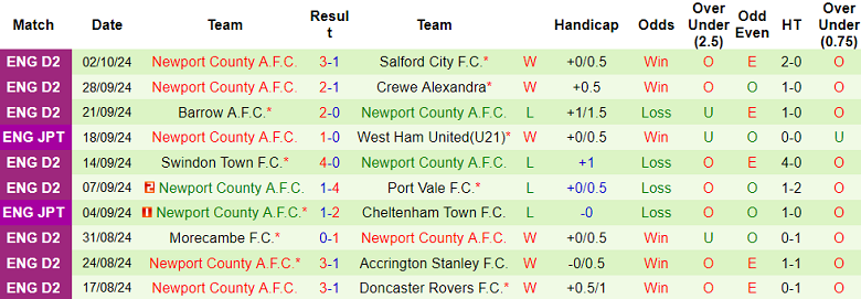 Thống kê 10 trận gần nhất của Newport County