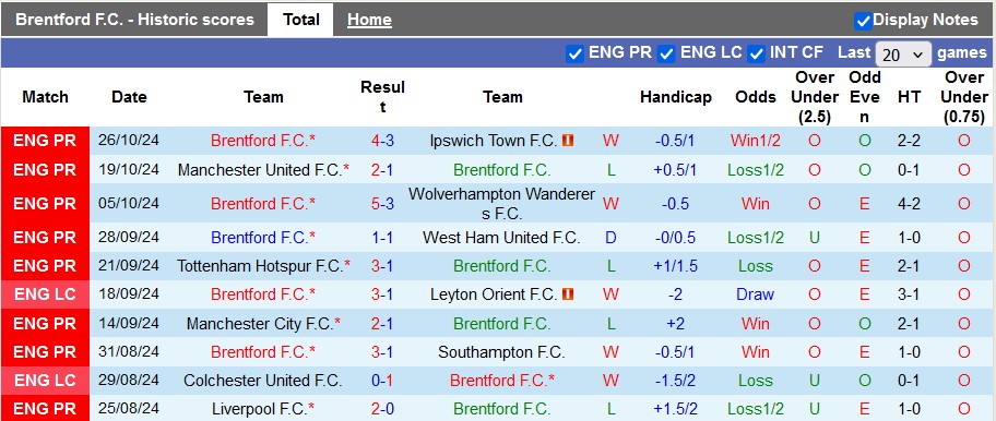 Nhận định soi kèo Brentford vs Sheffield Wed, 3h00 ngày 30/10: Lợi thế cho đội chủ nhà 2