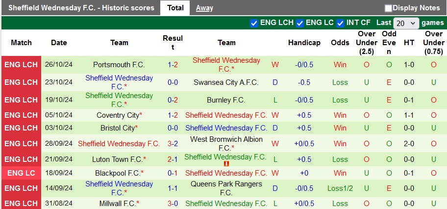 Nhận định soi kèo Brentford vs Sheffield Wed, 3h00 ngày 30/10: Lợi thế cho đội chủ nhà 3