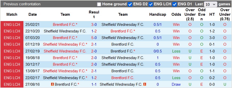 Nhận định soi kèo Brentford vs Sheffield Wed, 3h00 ngày 30/10: Lợi thế cho đội chủ nhà 4