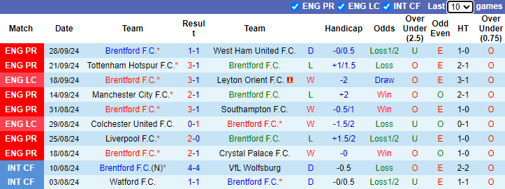 Thống kê phong độ 10 trận đấu gần nhất của Brentford 