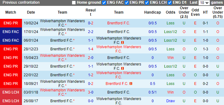 Lịch sử đối đầu Brentford vs Wolves