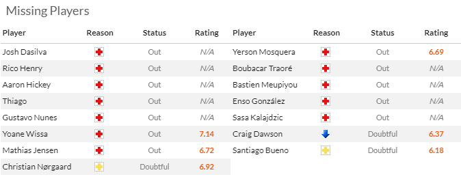 Thông tin lực lượng Brentford vs Wolves