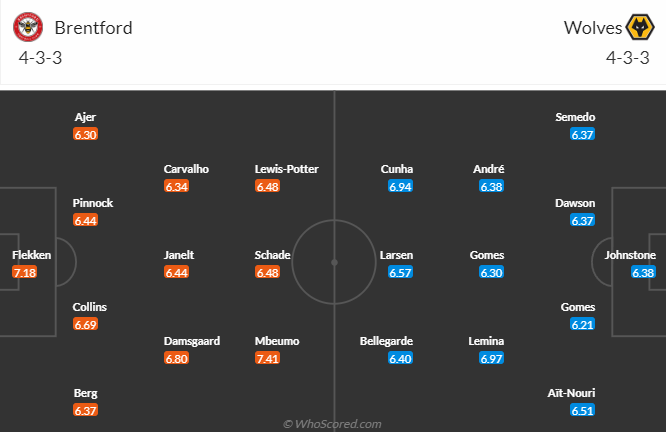 Đội hình dự kiến Brentford vs Wolves
