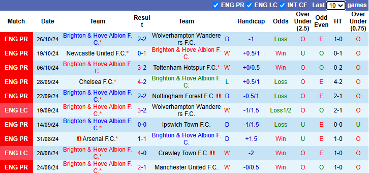 Nhận định soi kèo Brighton vs Liverpool, 2h30 ngày 31/10: Trận chiến đỉnh cao ở Cúp Liên đoàn 2