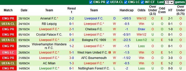 Nhận định soi kèo Brighton vs Liverpool, 2h30 ngày 31/10: Trận chiến đỉnh cao ở Cúp Liên đoàn 3