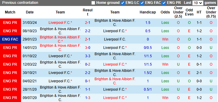 Nhận định soi kèo Brighton vs Liverpool, 2h30 ngày 31/10: Trận chiến đỉnh cao ở Cúp Liên đoàn 4