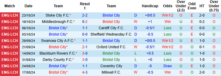 Thống kê phong độ 10 trận đấu gần nhất của Bristol City 