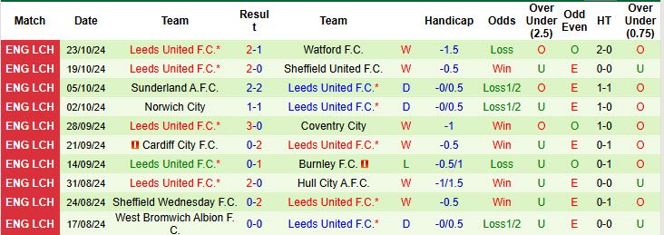 Thống kê phong độ 10 trận đấu gần nhất của Leeds