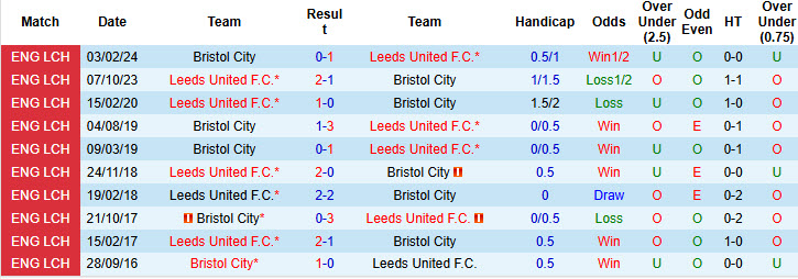 Lịch sử đối đầu Bristol City vs Leeds