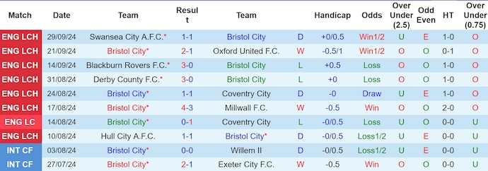 Thống kê 10 trận gần nhất của Bristol City