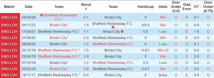 Lịch sử đối đầu Bristol City và Sheffield Wed