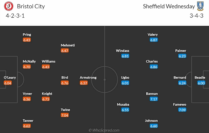 Đội hình dự kiến Bristol City vs Sheffield Wed