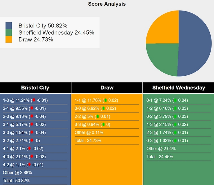 Tham khảo máy tính dự đoán tỷ lệ, tỷ số Bristol City vs Sheffield Wed