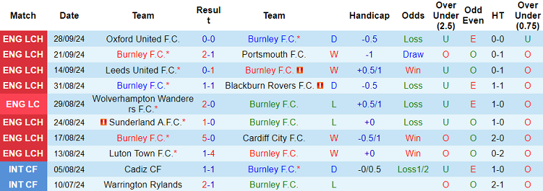 Thống kê 10 trận gần nhất của Burnley