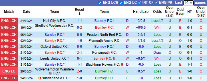 Thống kê phong độ 10 trận đấu gần nhất của Burnley 