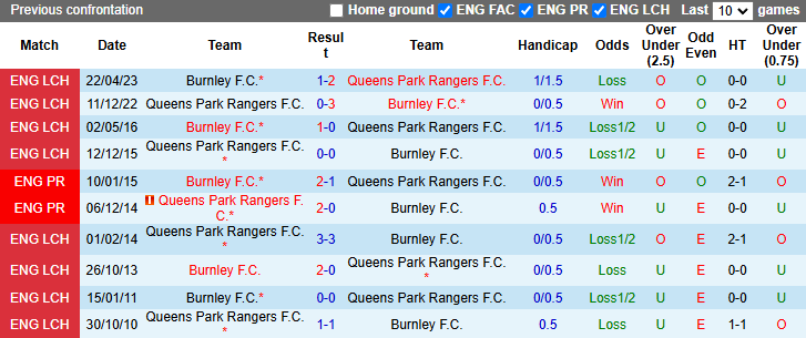 Lịch sử đối đầu Burnley vs QPR