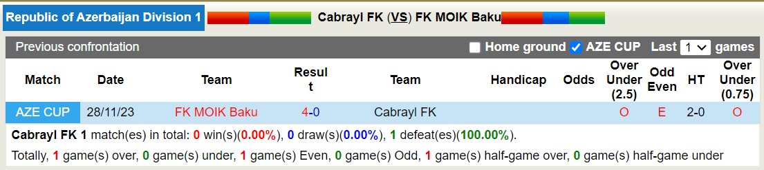 Nhận định soi kèo Cabrayl FK vs FK MOIK Baku, 16h30 ngày 18/10: Thử thách sân nhà - 4