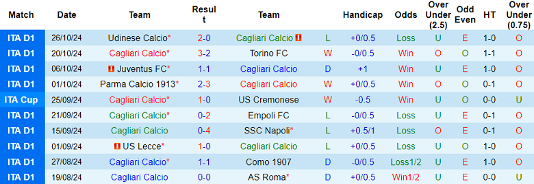 Nhận định soi kèo Cagliari vs Bologna, 00h30 ngày 30/10: Đối thủ truyền kiếp 2