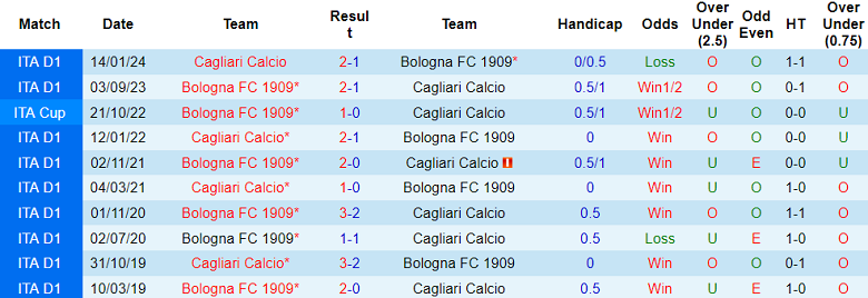 Nhận định soi kèo Cagliari vs Bologna, 00h30 ngày 30/10: Đối thủ truyền kiếp 4