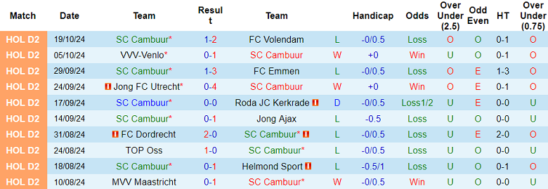 Nhận Định Soi Kèo Cambuur vs FC Eindhoven, 01h00 Ngày 22/10: Cơ Hội Cho Đội Khách? - Ảnh 2