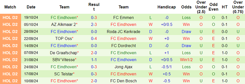 Nhận Định Soi Kèo Cambuur vs FC Eindhoven, 01h00 Ngày 22/10: Cơ Hội Cho Đội Khách? - Ảnh 3