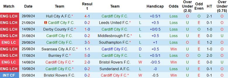 Thống kê 10 trận gần nhất của Cardiff City