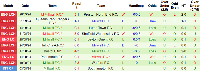 Thống kê 10 trận gần nhất của Millwall